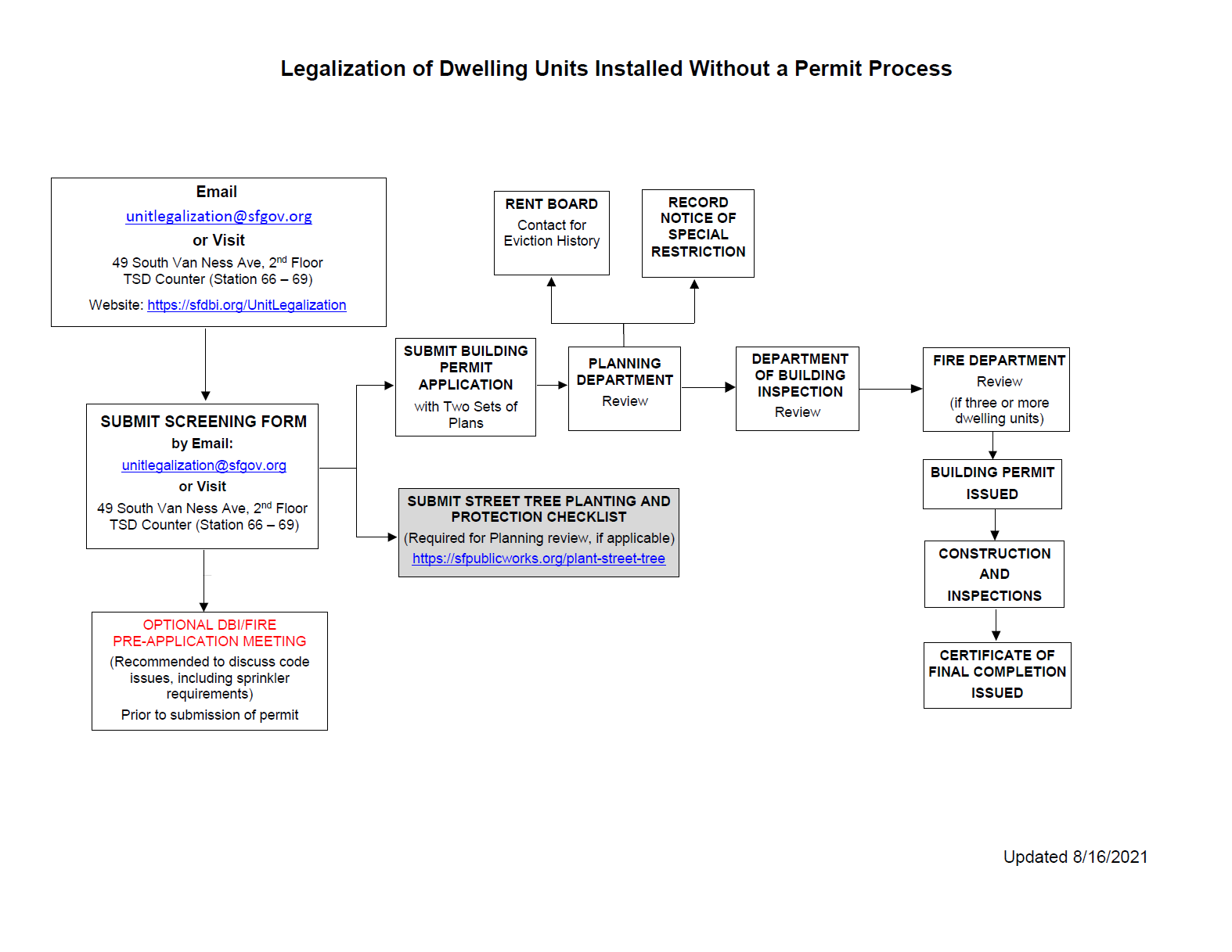 Unit Legalization Process Flow Chart